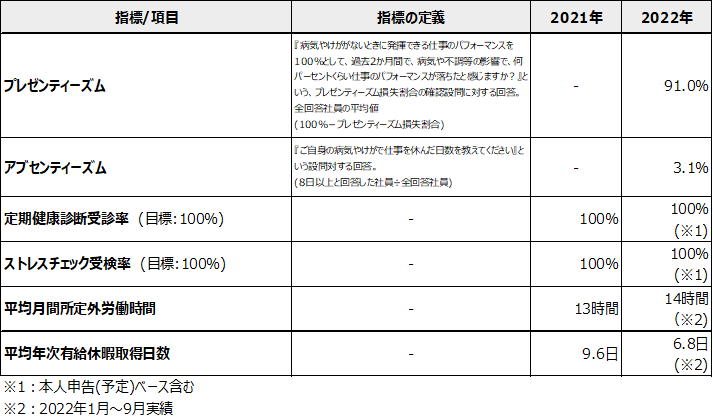 東京鋲兼　健康経営優良法人